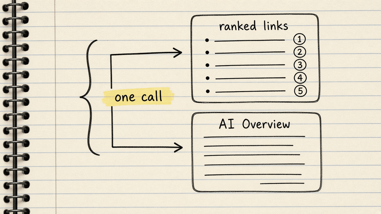 Notebook sketch of one search request returning two boxes at once, a ranked link list and an AI Overview box, labelled two answers, one call