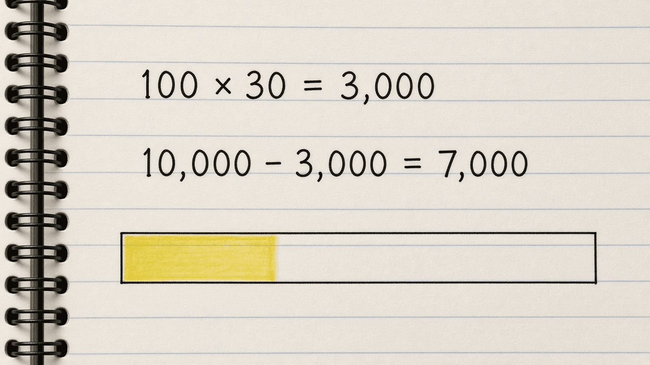 Notebook sketch of the sum 100 times 30 equals 3,000 searches a month, next to 10,000 minus 3,000 equals 7,000 searches
