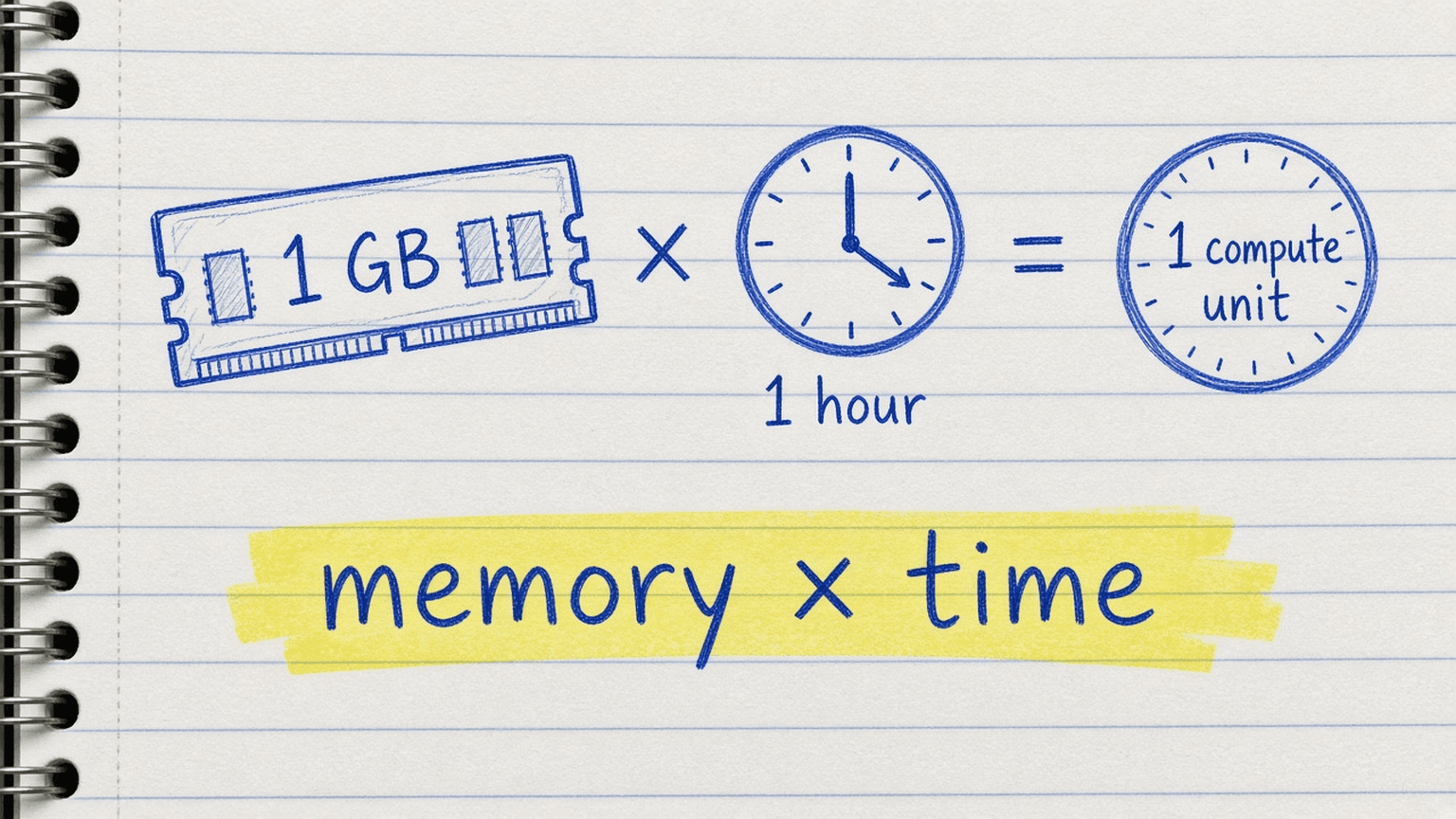 Handsketch of a RAM stick times a clock equals 1 compute unit, with highlighter on memory times time