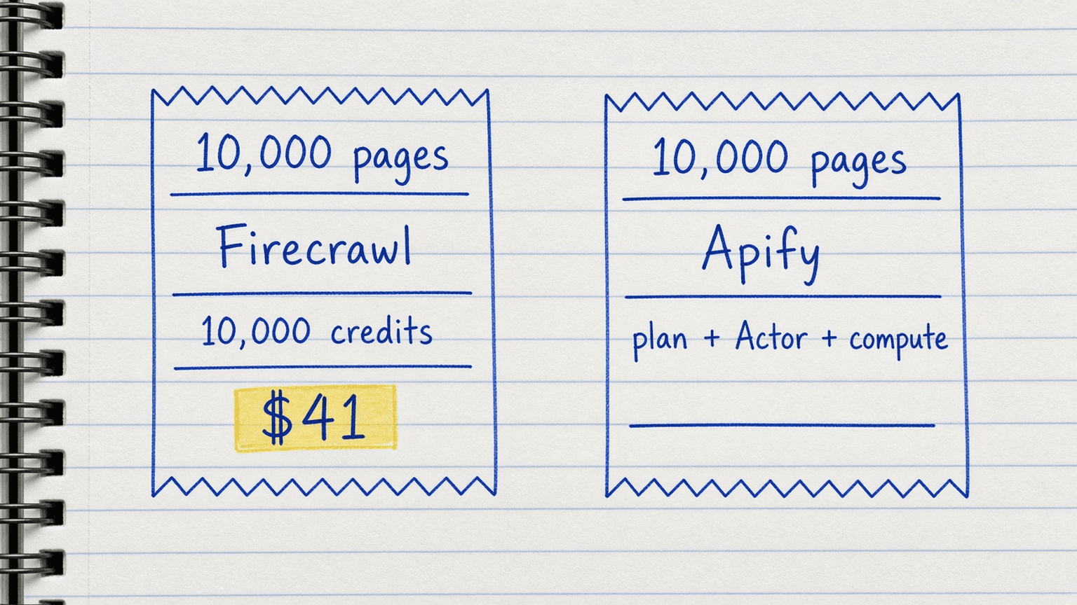 Handsketch of two receipts for 10,000 pages, Firecrawl 10,000 credits $41, and Apify plan plus Actor plus compute with blanks