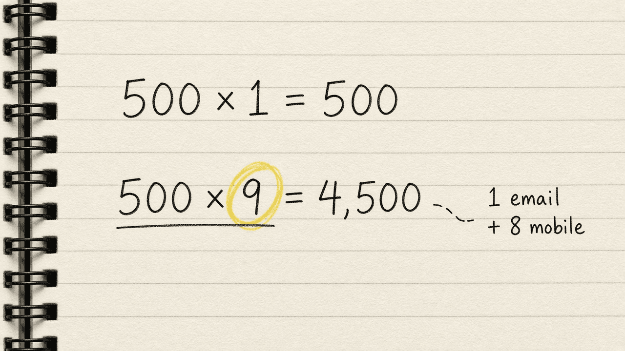 Notebook sketch of two sums, 500 times 1 credit equals 500 credits, and 500 times 9 credits equals 4,500 credits