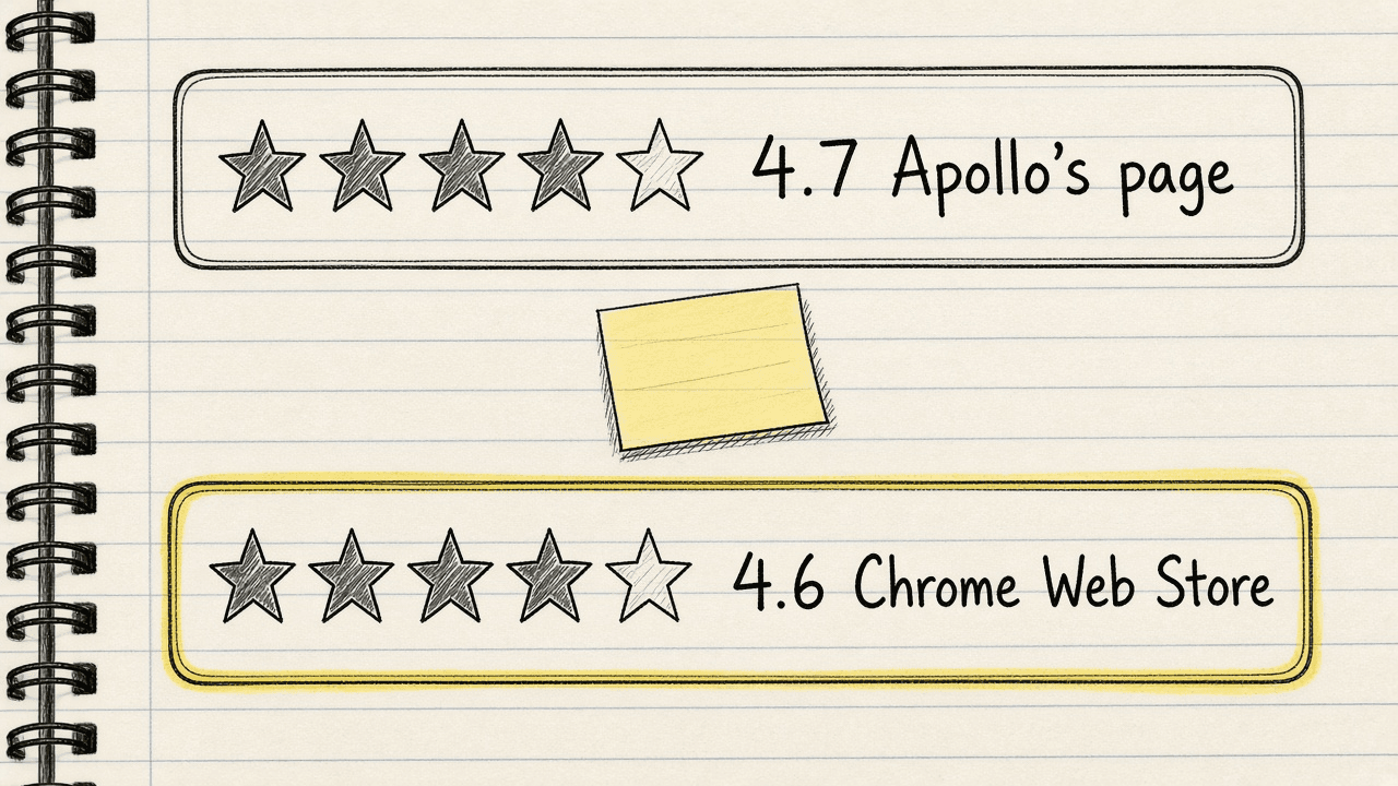 Notebook sketch of two star ratings, 4.7 out of 5 on Apollo’s own extension page and 4.6 out of 5 on the Chrome Web Store listing