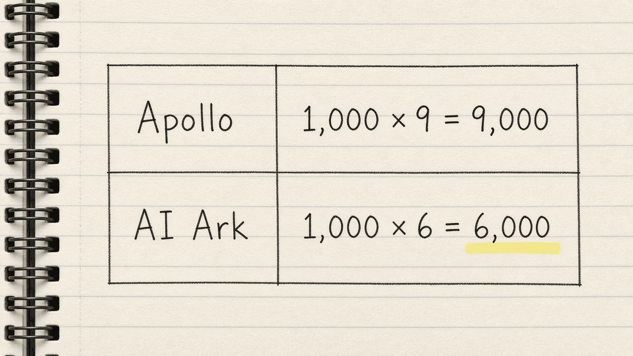 Notebook sketch of two credit sums for 1,000 contacts, Apollo 1,000 × 9 = 9,000 and AI Ark 1,000 × 6 = 6,000