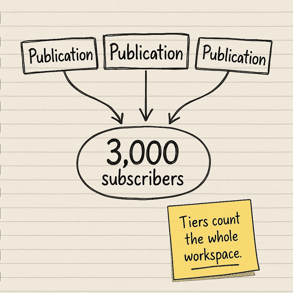 Handsketch of three publications pouring into one subscriber count