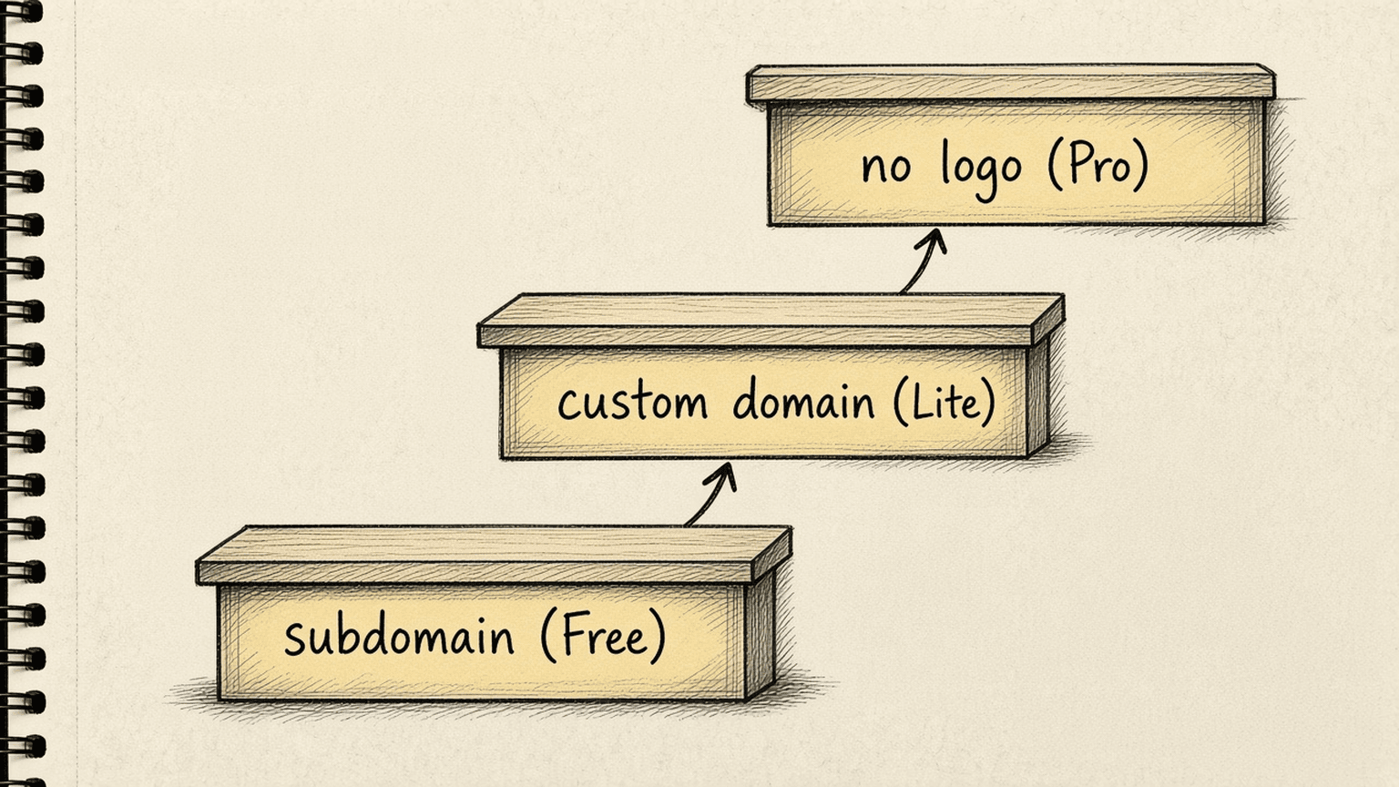 Sketch of a three-step ladder labelled subdomain, custom domain and no logo, with Free, Lite and Pro on the steps