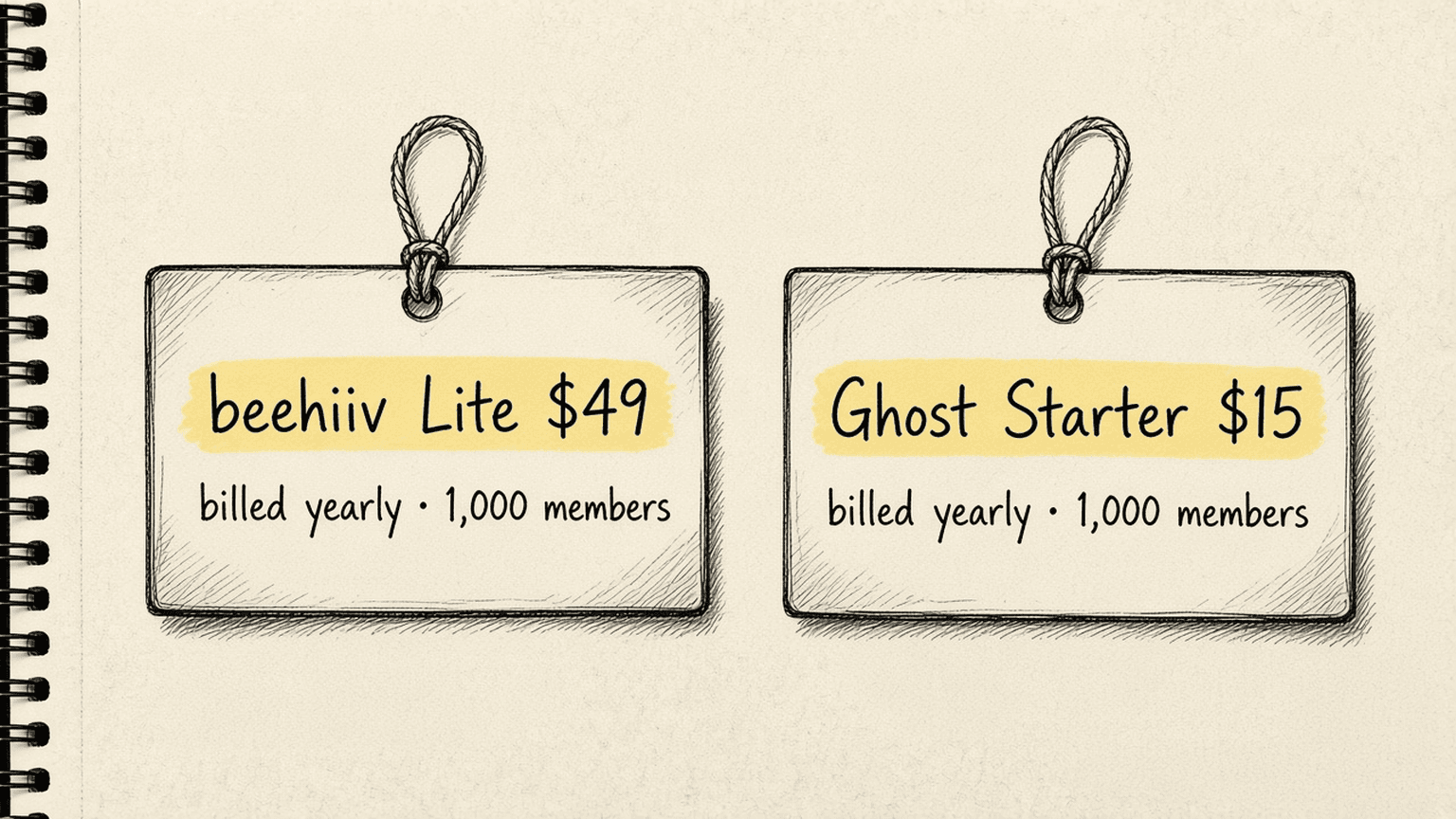 Sketch of two price tags, beehiiv Lite $49 and Ghost Starter $15, both billed yearly at 1,000 members