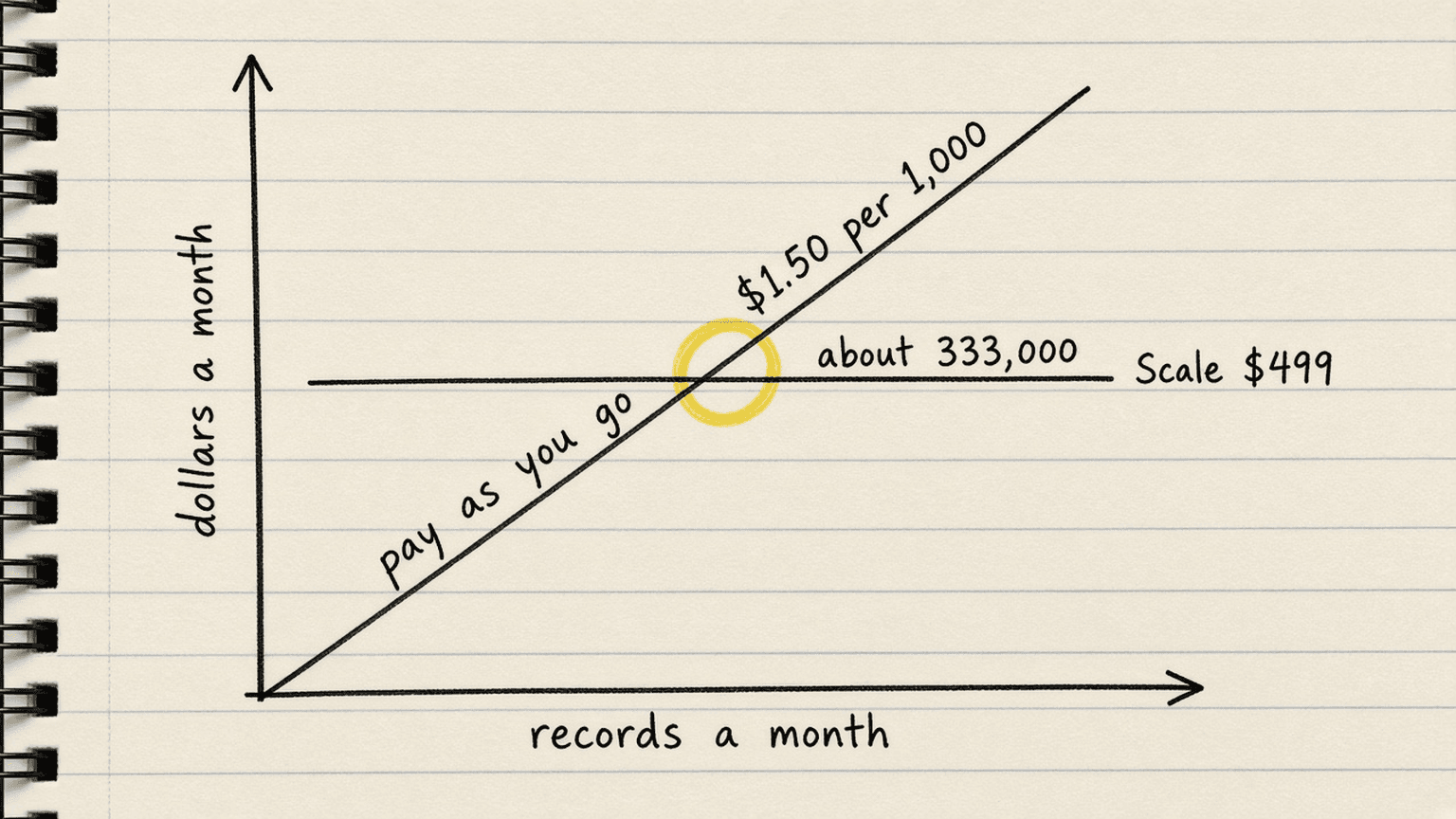Hand drawn line chart with records a month on the bottom axis and dollars a month on the side, a straight rising line labelled pay as you go $1.50 per 1,000 and a flat line at $499 labelled Scale, the two crossing at a circle marked about 333,000