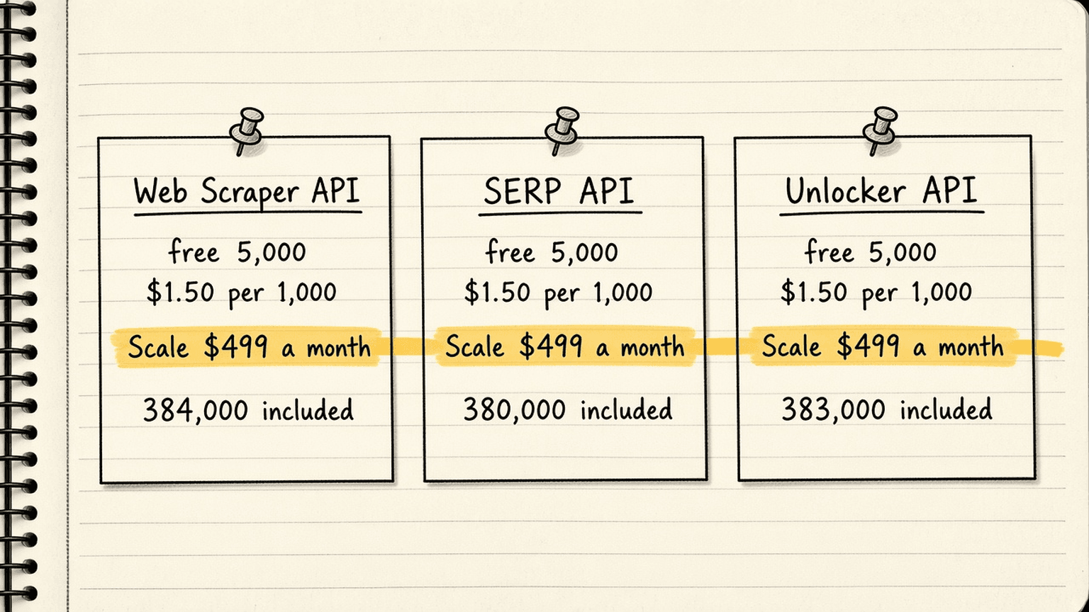 Sketch of three index cards pinned side by side labelled Web Scraper API, SERP API and Unlocker API, each with the lines free 5,000, $1.50 per 1,000 and Scale $499 a month, and a yellow marker stripe across the three Scale lines showing 384,000, 380,000 and 383,000 included
