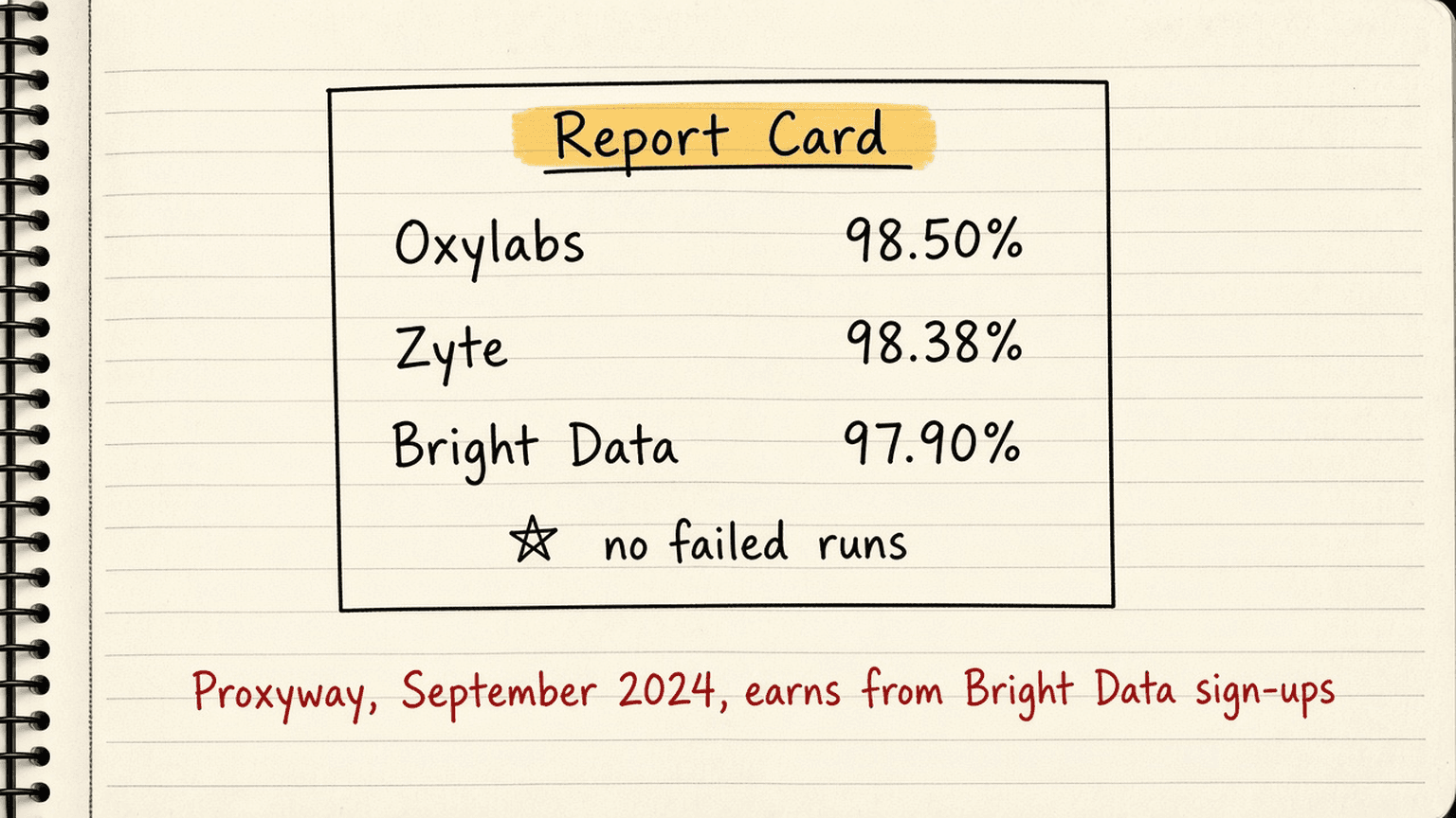 Sketch of a school report card with three rows, Oxylabs 98.50%, Zyte 98.38% and Bright Data 97.90%, a small star next to Bright Data labelled no failed runs, and a red pen note at the bottom that says Proxyway, September 2024, earns from Bright Data sign-ups