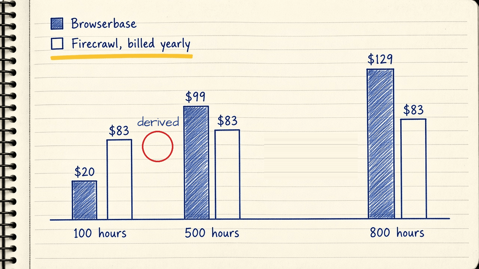 Hand-drawn bar chart with three pairs of bars at 100, 500 and 800 hours, Browserbase $20, $99 and $129 a month and Firecrawl $83 a month billed yearly at each, a circle around the point where the bars cross between 100 and 500 hours