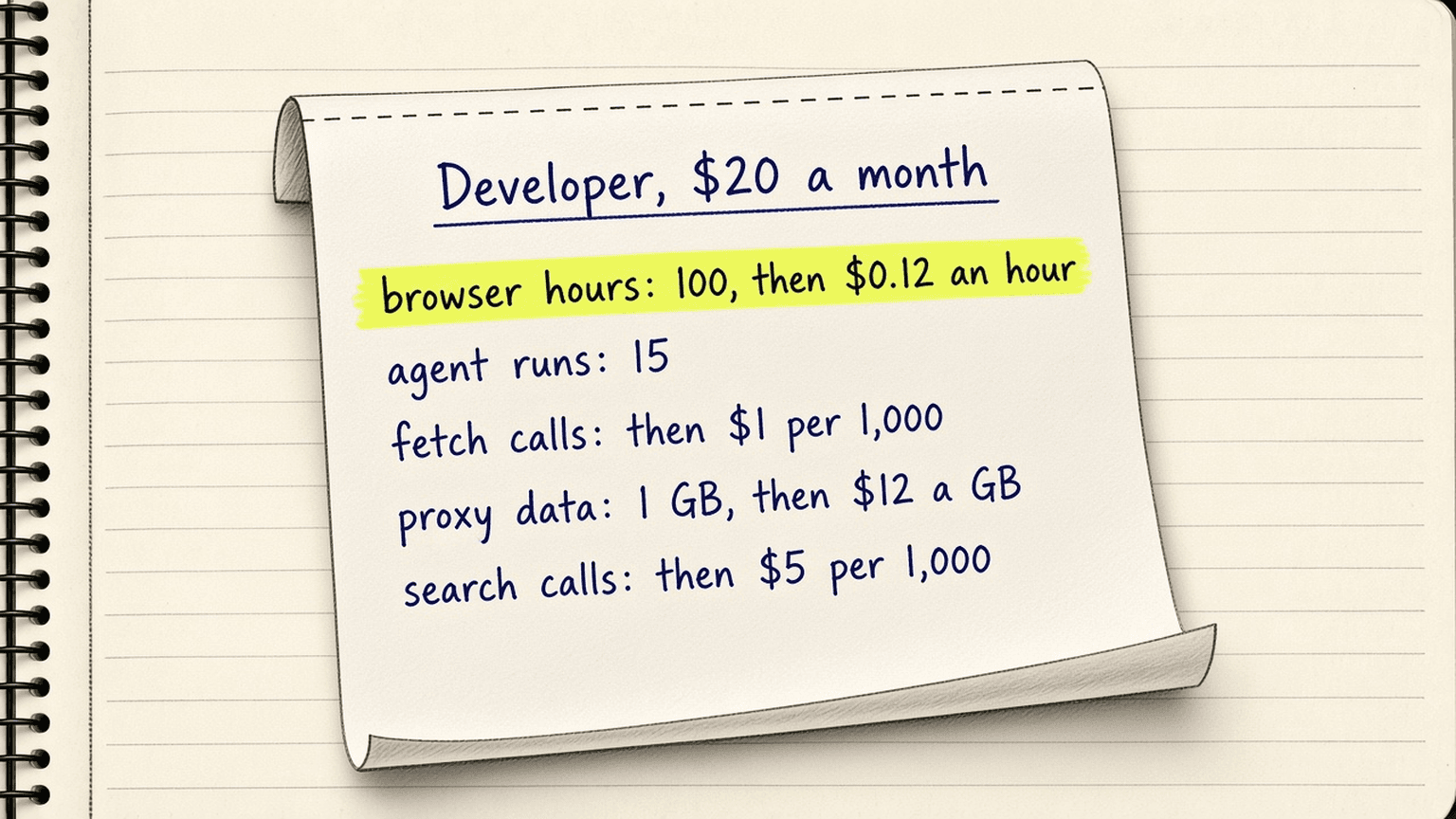 Sketch of a long paper receipt with five lines, browser hours, agent runs, fetch calls, proxy GB and search calls, each with an included amount and a price after it, a yellow marker stripe across the browser hours line