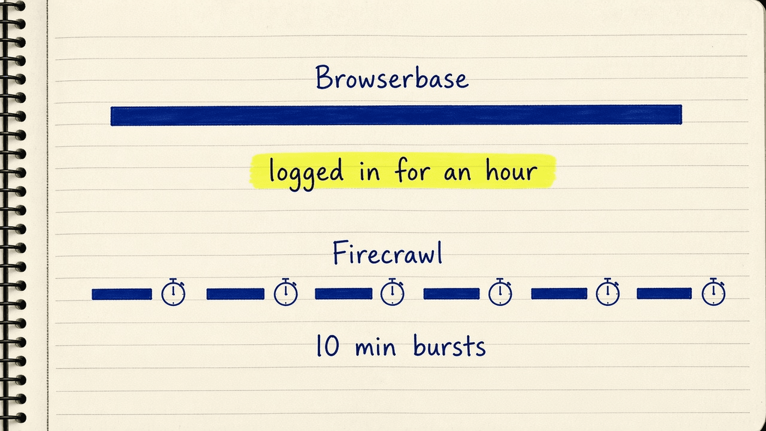 Sketch of two timelines, the top one a single long bar labelled logged in for an hour on Browserbase, the bottom one a row of short 10-minute bursts labelled Firecrawl, with a stopwatch at each burst’s end