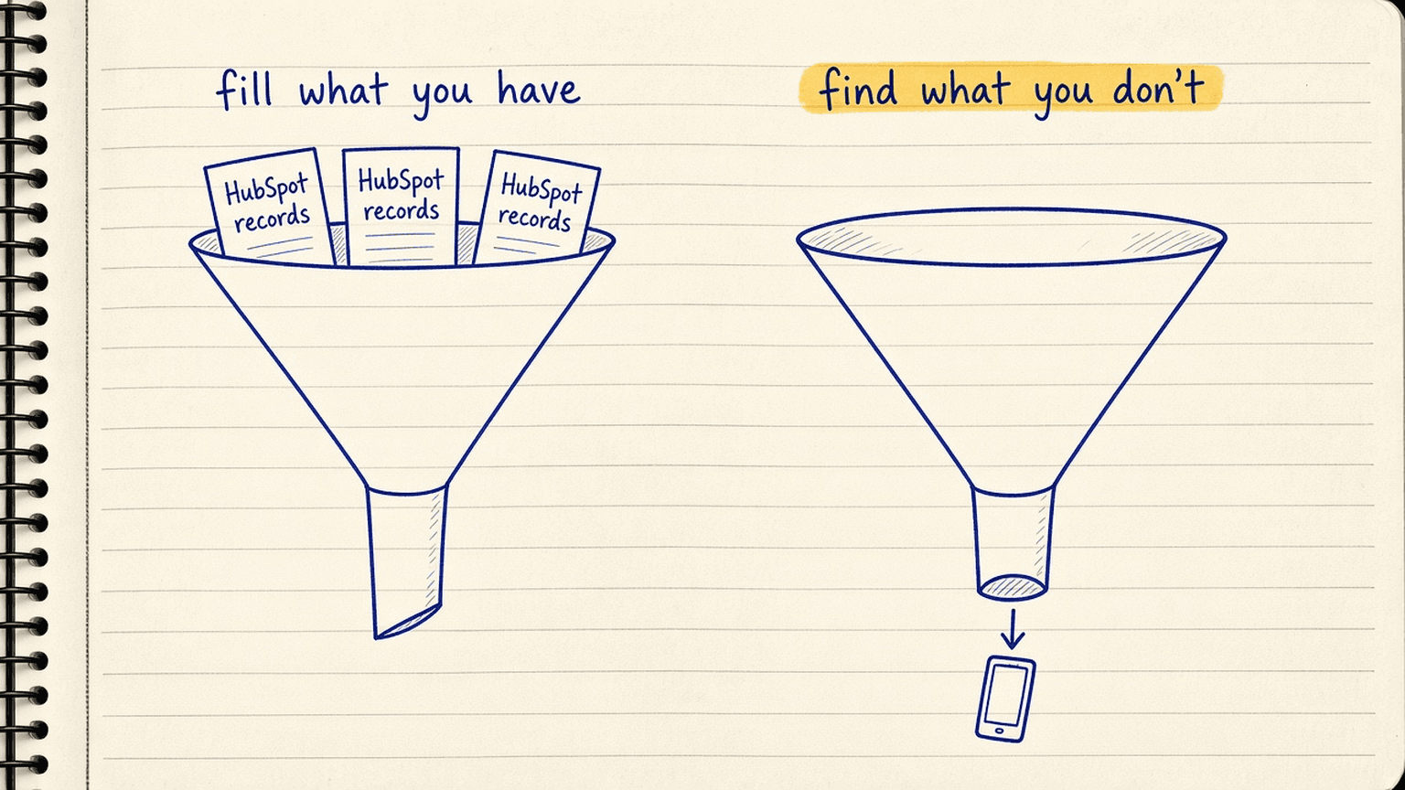 Sketch of two funnels side by side, the left one labelled fill what you have with HubSpot records going in, the right one labelled find what you don’t with a phone icon coming out