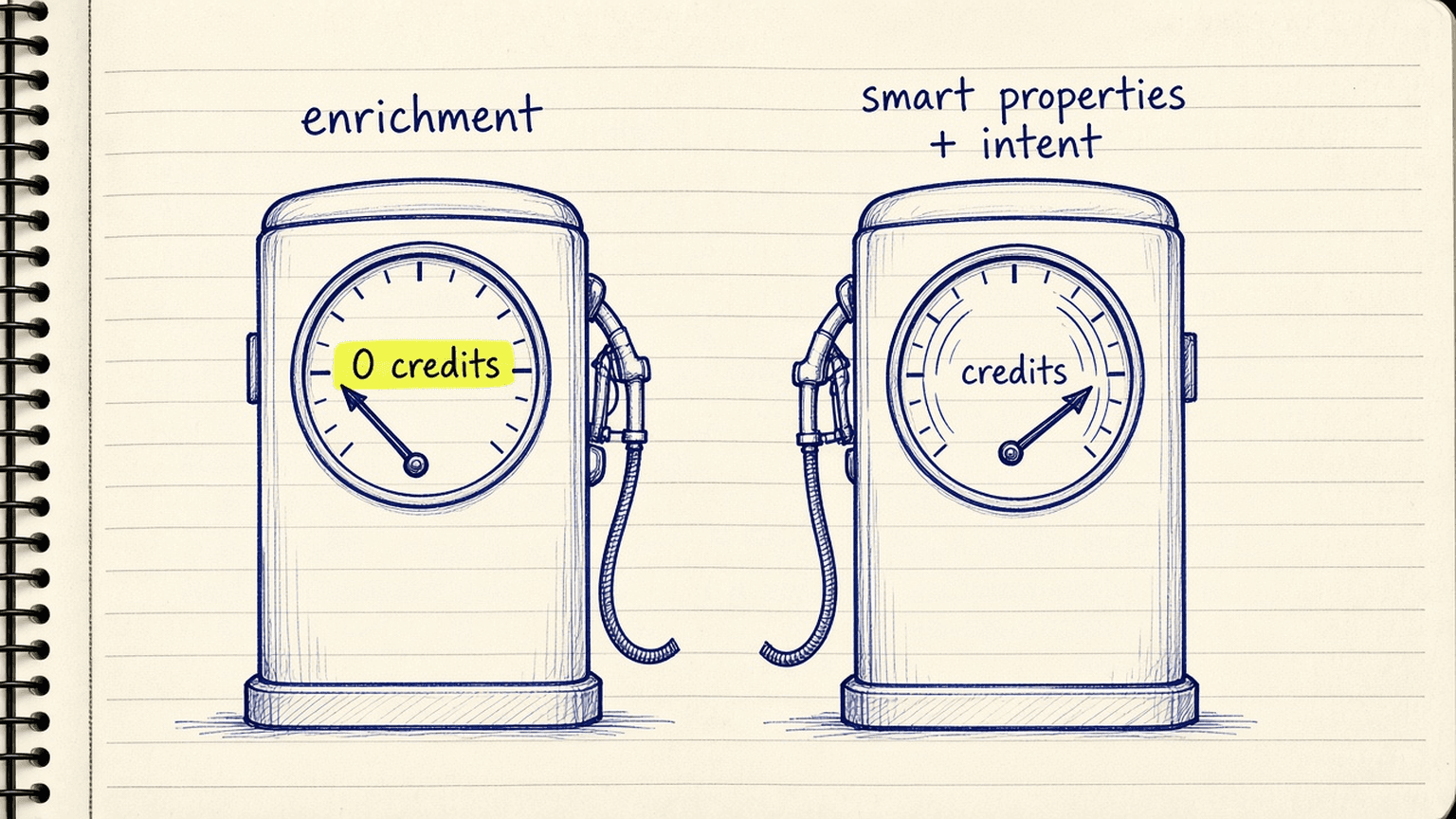 Sketch of two gas pumps, one labelled enrichment with its dial stuck at 0 credits, one labelled smart properties and intent with its dial spinning