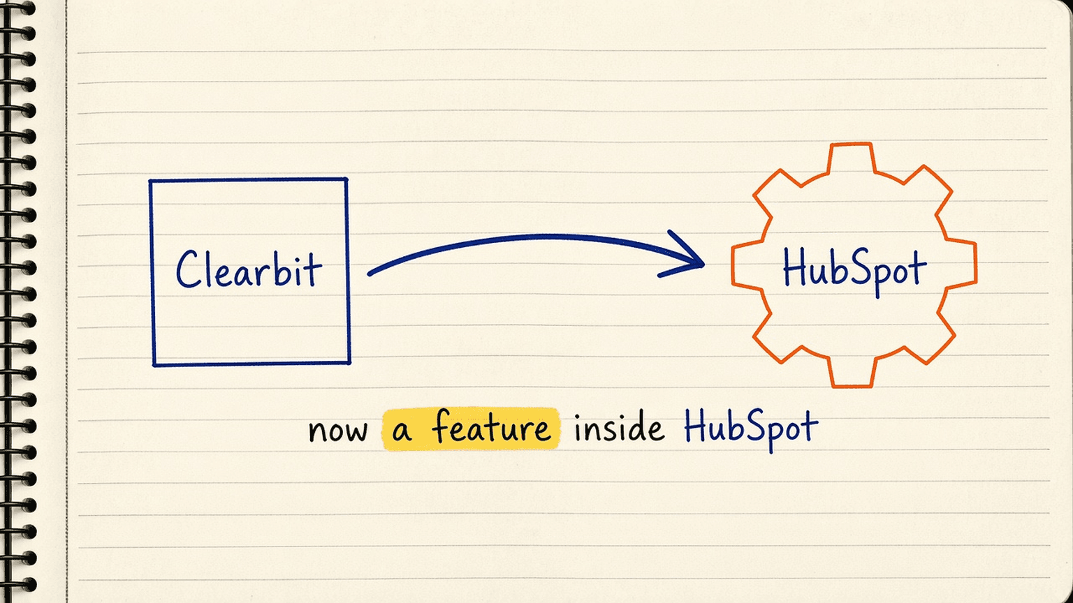 Sketch of the Clearbit logo with a hand-drawn arrow into a HubSpot sprocket, labelled now a feature inside HubSpot