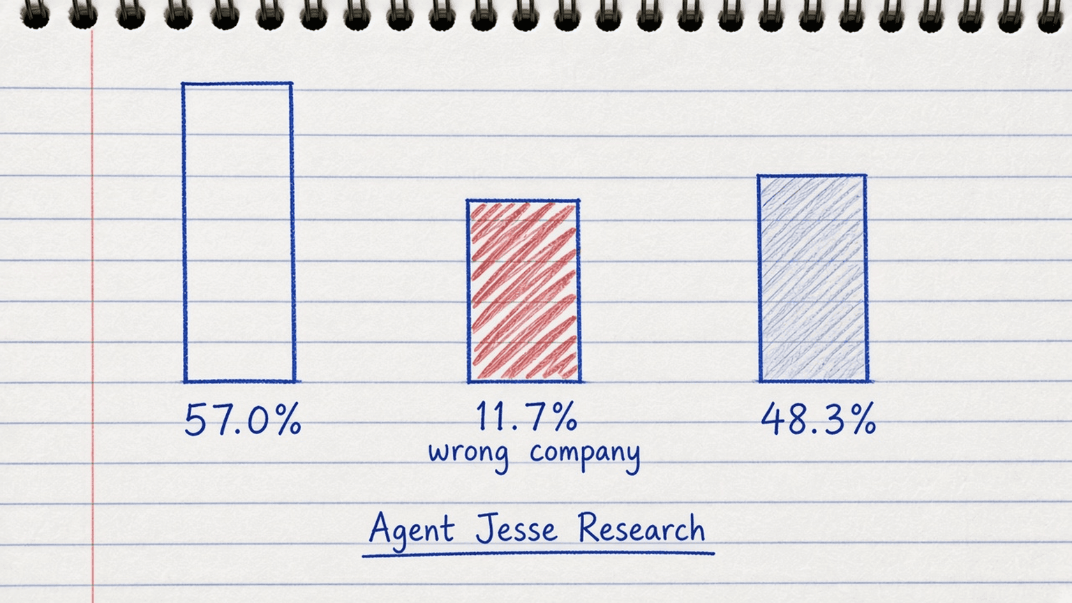 Sketch of a bar at 57.0 percent with a bite taken out labeled wrong company, ending at 48.3 percent