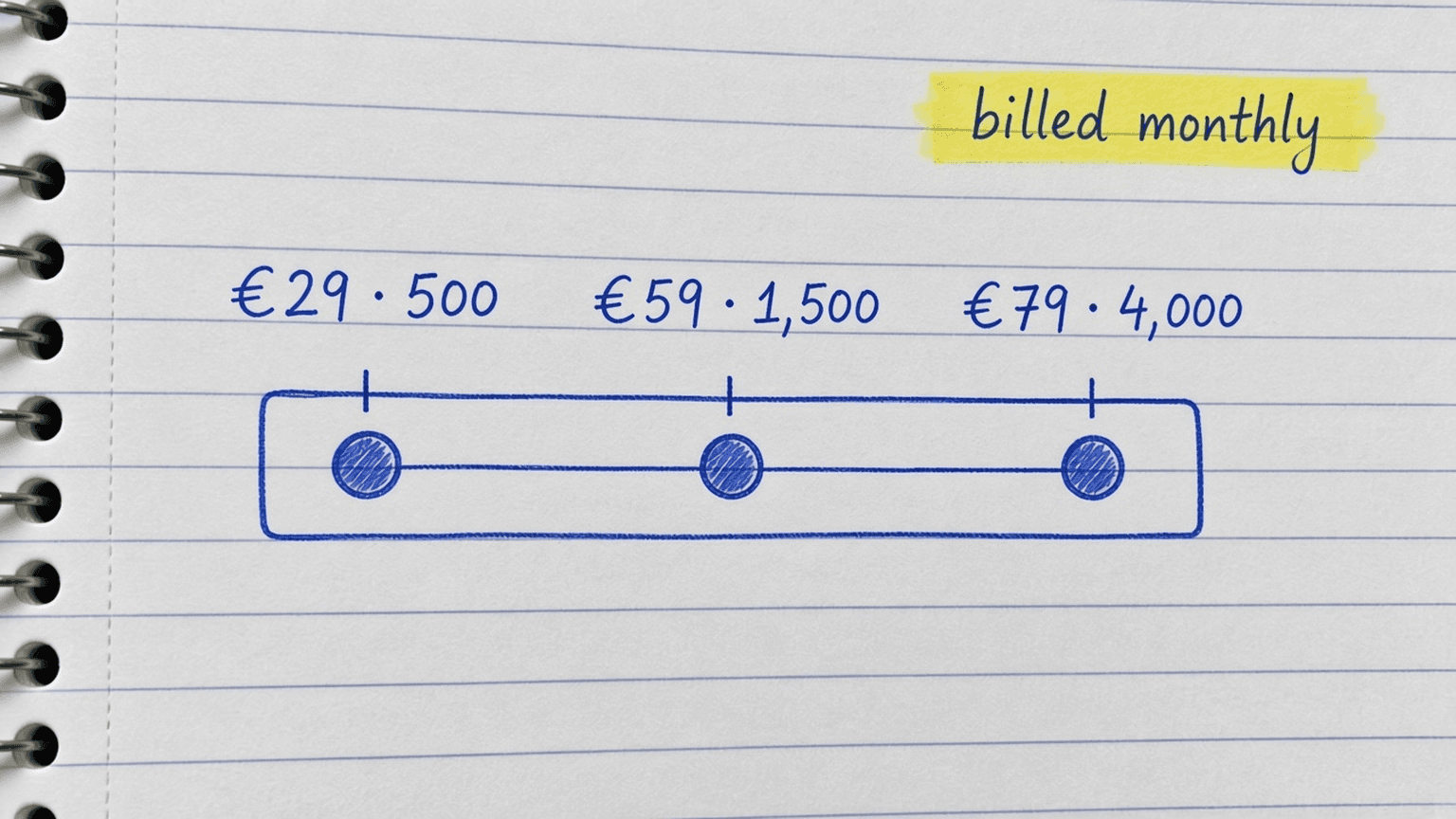 Sketch of a credit slider with euro price stops at 500, 1,500 and 4,000 credits