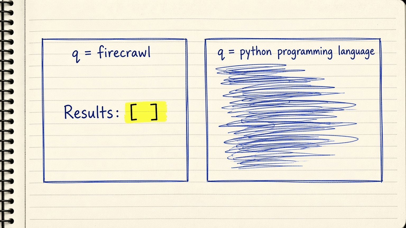 Sketch of two JSON boxes side by side, the left one for firecrawl with Results set to an empty pair of brackets, the right one for python programming language full of lines