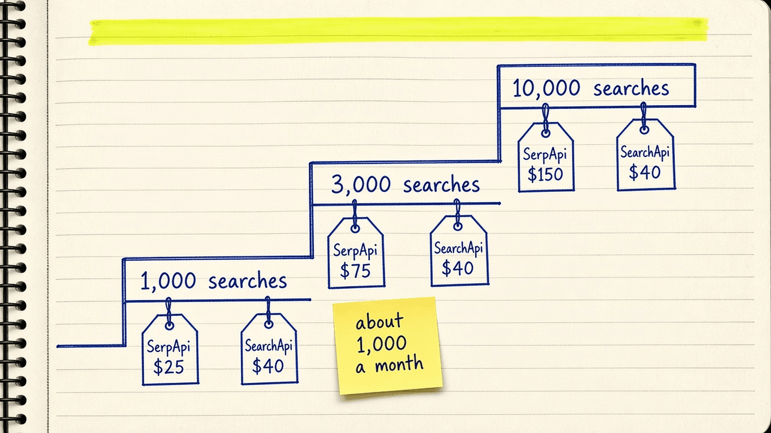 Sketch of a three step ladder at 1,000, 3,000 and 10,000 searches with SerpApi and SearchApi price tags on each step, and a sticky note at the first step that says about 1,000 a month