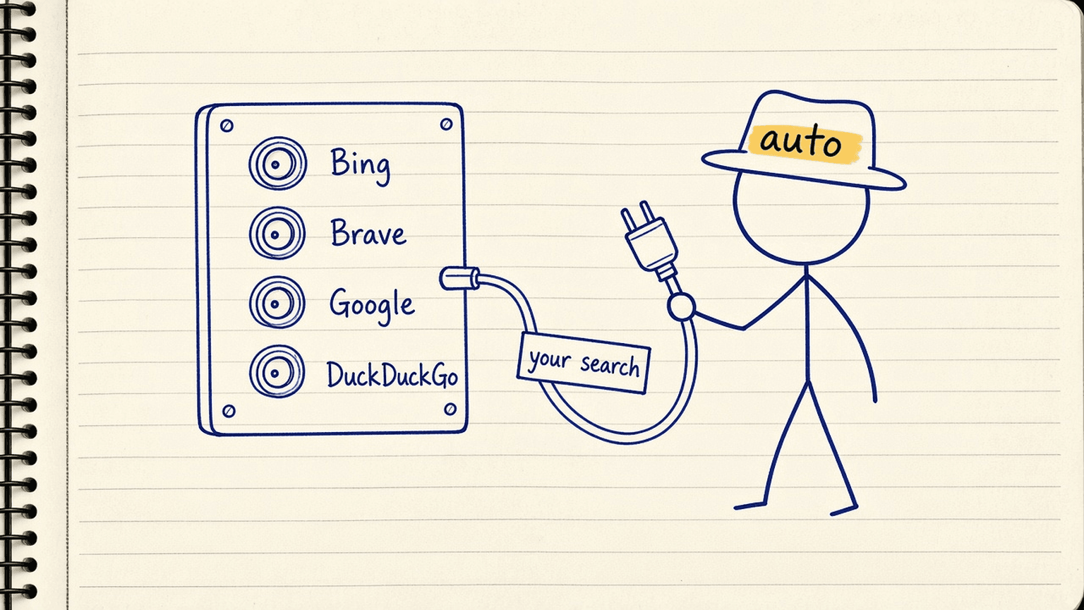 Sketch of an old phone switchboard with one cable labelled your search and plugs for Bing, Brave, Google and DuckDuckGo, with auto written on the operator’s hat