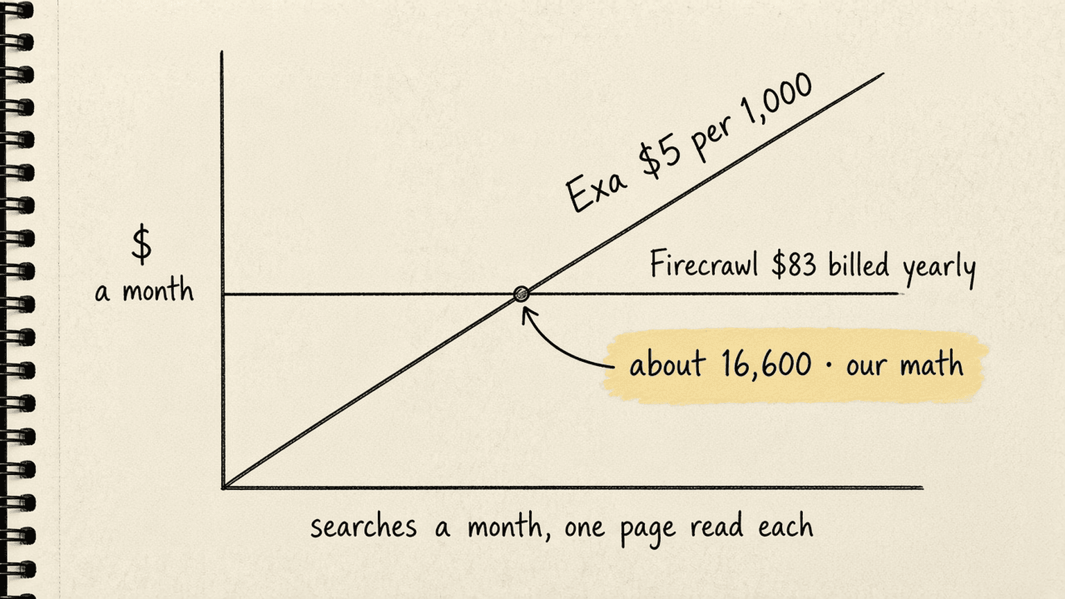 Sketch of a line chart with an Exa line that climbs and a flat Firecrawl line at $83 that cross near 16,600 searches a month, marked our math