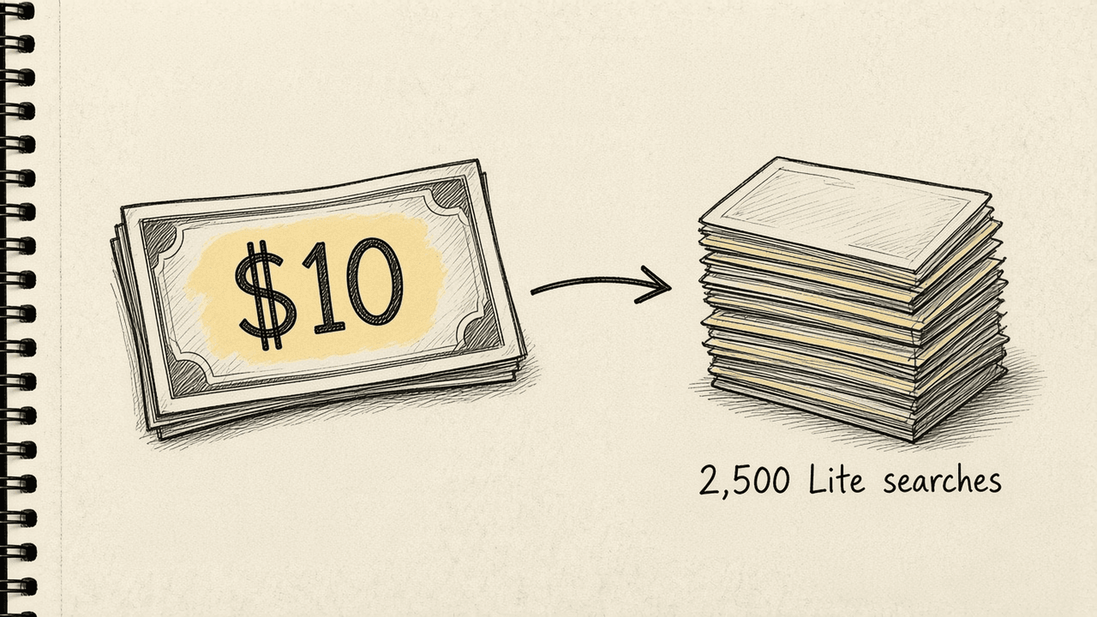 Sketch of a $10 bill with an arrow to a stack of 2,500 small search cards