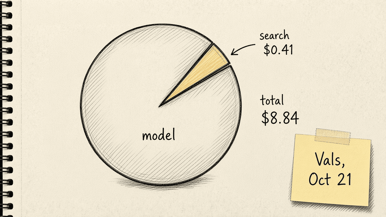Sketch of a pie chart of one AI task’s cost, a thin slice labelled search $0.41 and a big slice labelled model, with the note Vals, Oct 21
