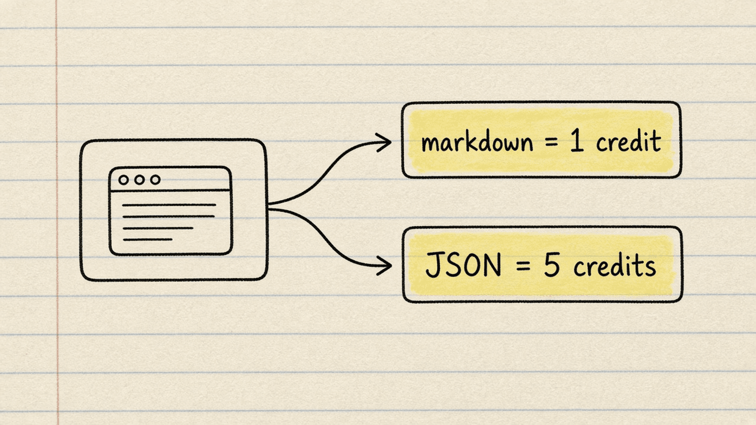 Handsketch of one web page going in and two outputs coming out, one labeled markdown equals 1 credit and the other labeled JSON equals 5 credits