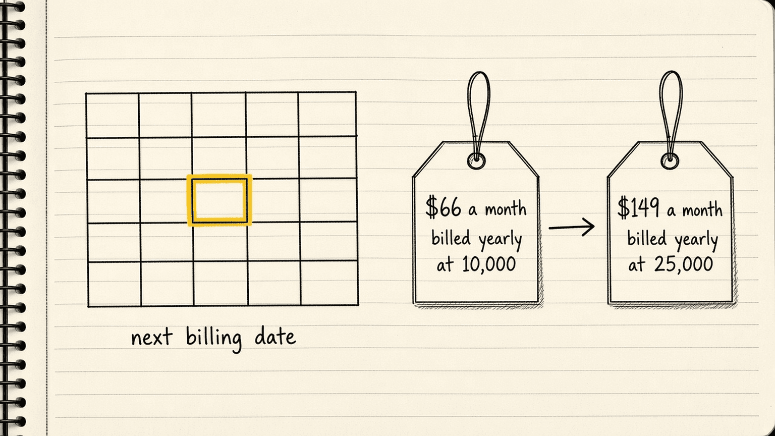 Notebook sketch of a wall calendar with next billing date circled, and an arrow from a tag reading $66 a month billed yearly at 10,000 to a tag reading $149 a month billed yearly at 25,000
