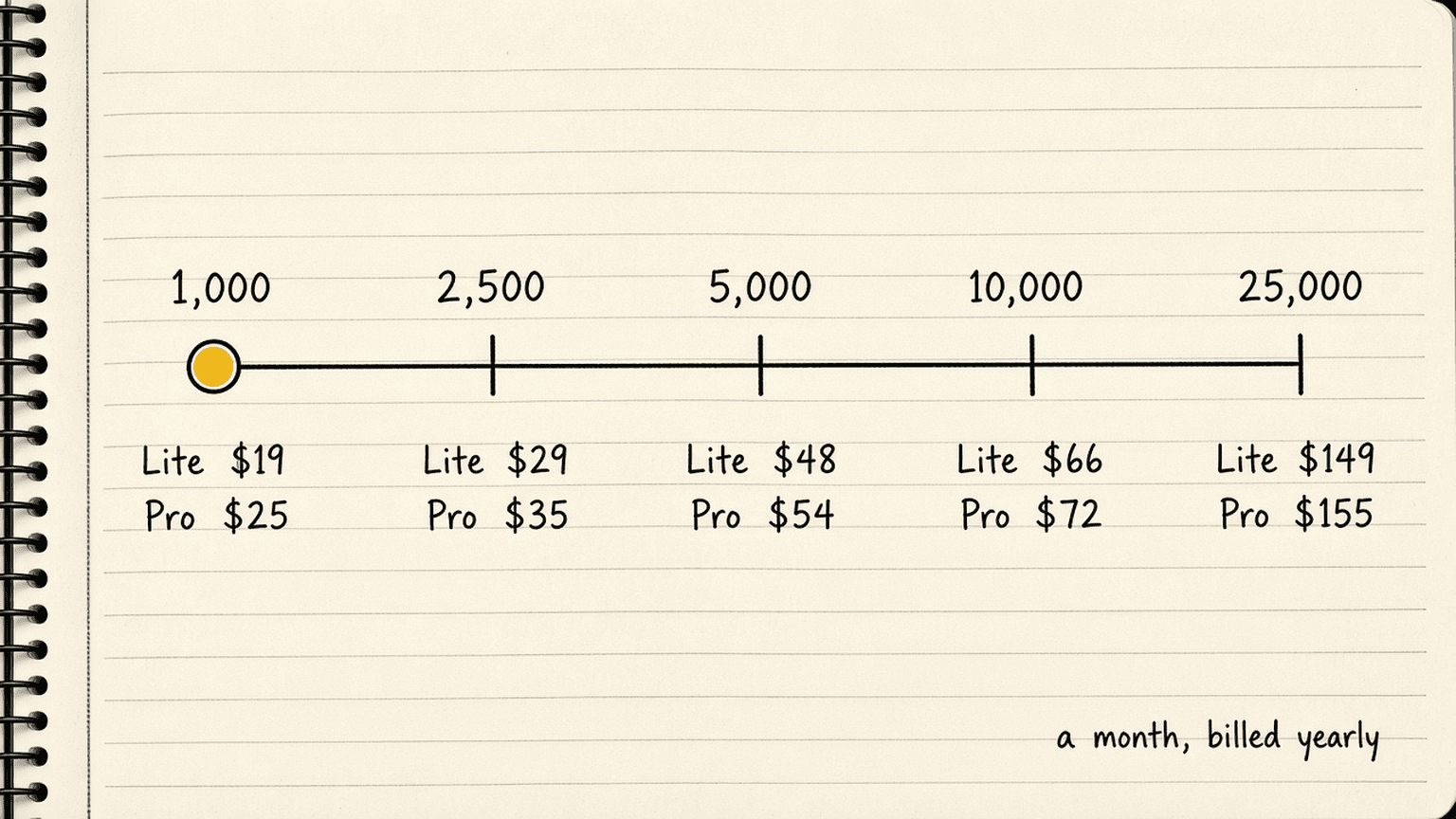 Notebook sketch of a price slider with stops at 1,000, 2,500, 5,000, 10,000 and 25,000 subscribers, and Lite and Pro prices billed yearly written under each stop
