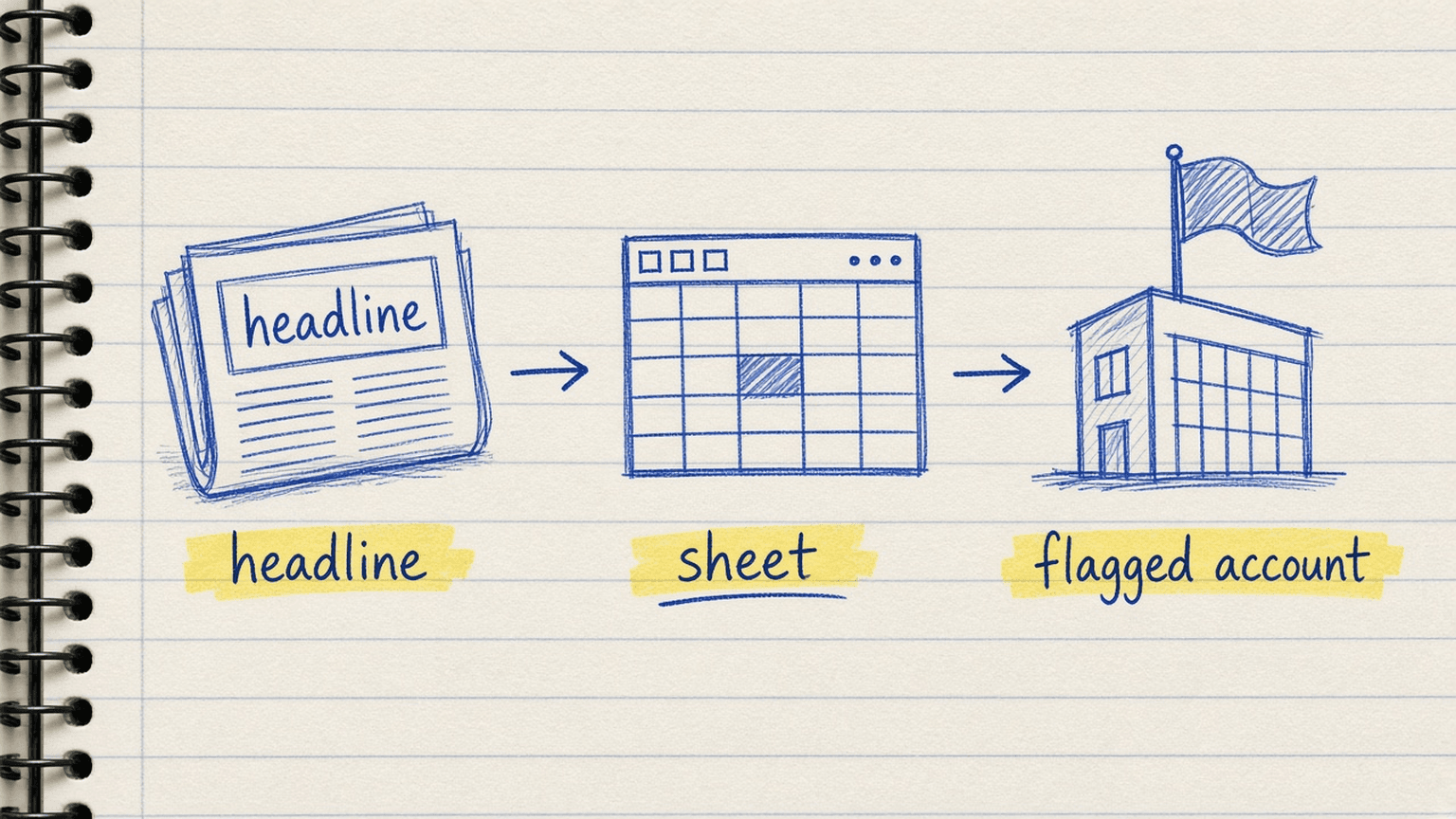 Sketch of headlines flowing into a sheet