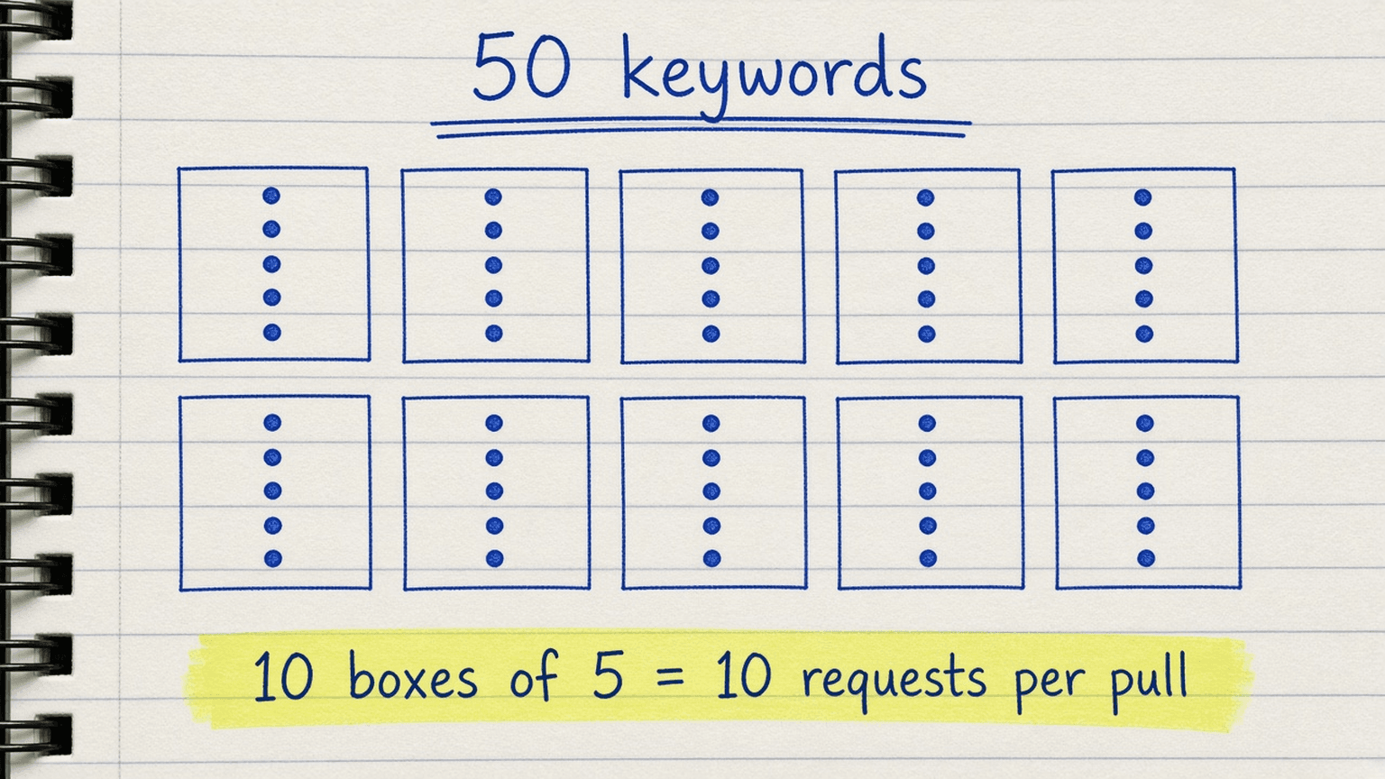 Sketch of 50 keywords packed into 10 boxes of 5