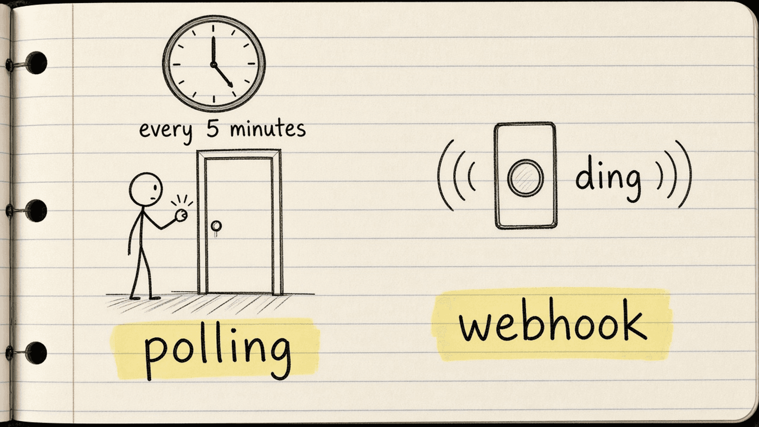 Handsketch of a person knocking on a door every 5 minutes labelled polling, next to a doorbell ringing labelled webhook