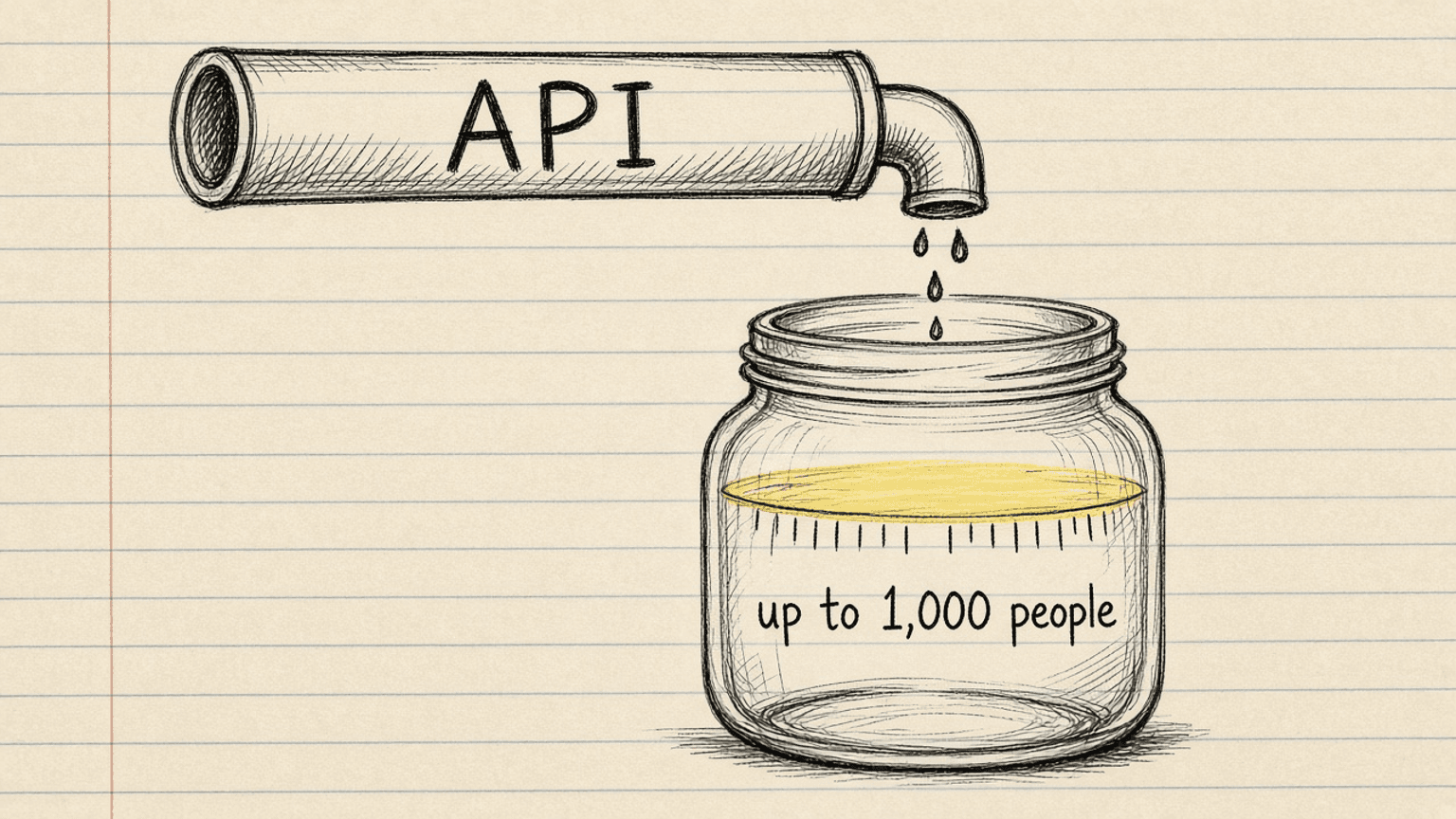 Handsketch of a jar labelled up to 1,000 people with an API pipe filling it, highlighter at the brim