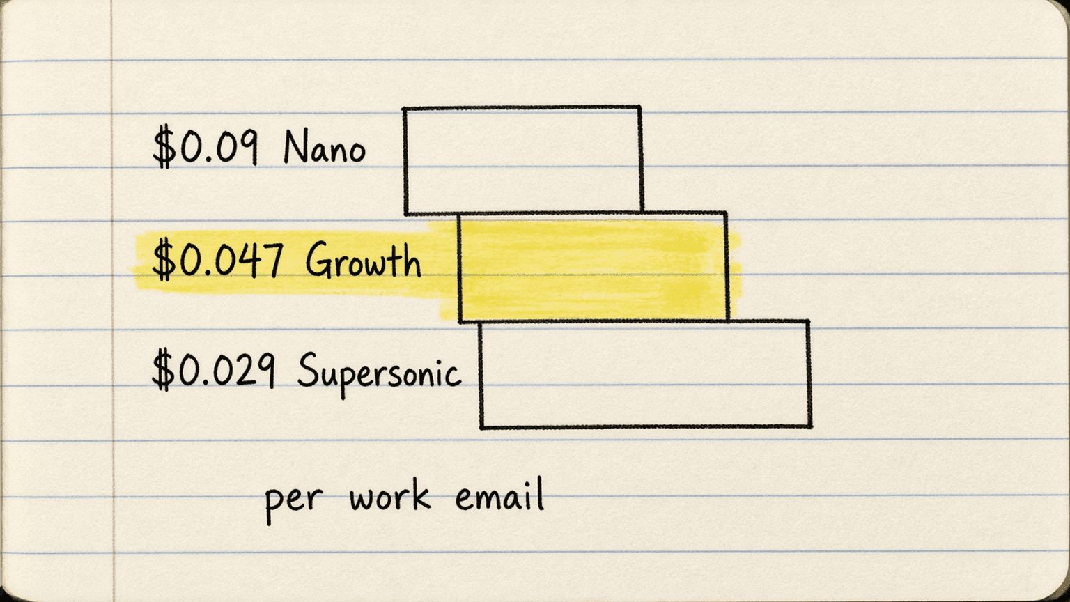 Handsketch of three steps going down, labelled $0.09, $0.047 and $0.029 per work email