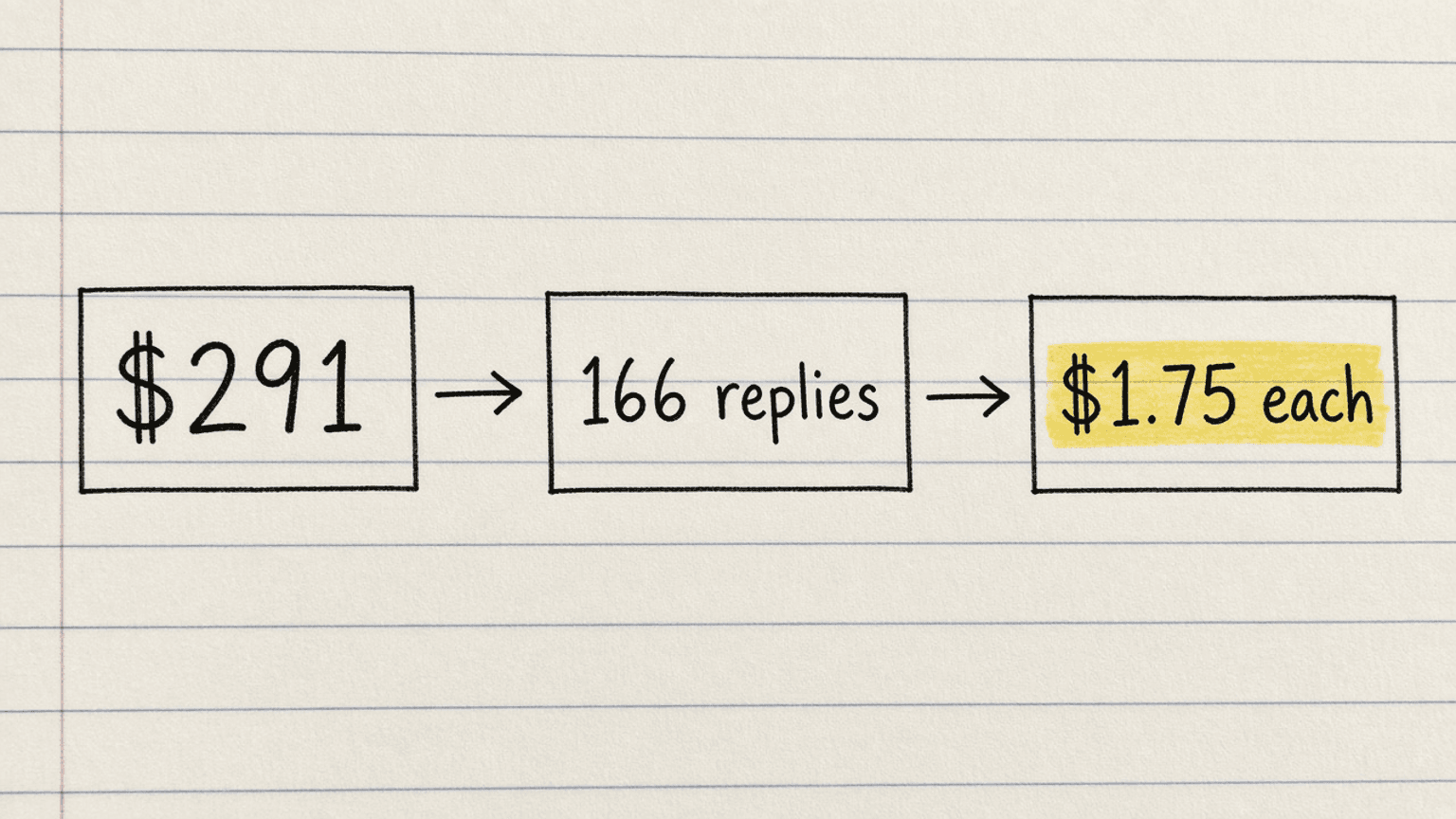 Handsketch of an arrow from $291 to 166 replies to $1.75 each, with highlighter on $1.75 each
