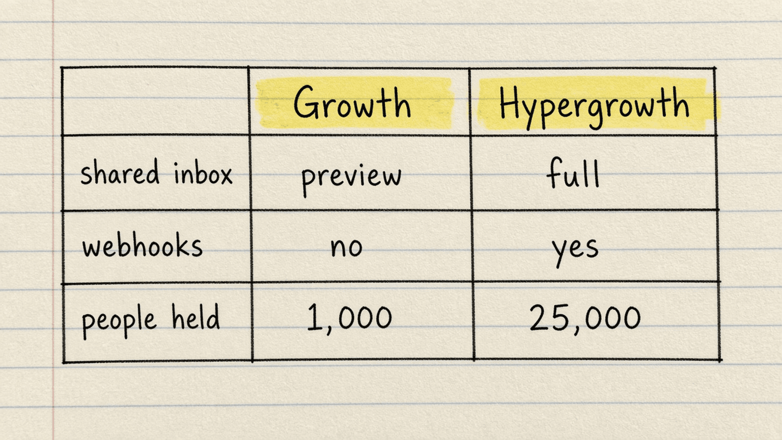 Handsketch checklist with two columns, Growth and Hypergrowth, comparing shared inbox preview versus full, webhooks no versus yes, and people held 1,000 versus 25,000