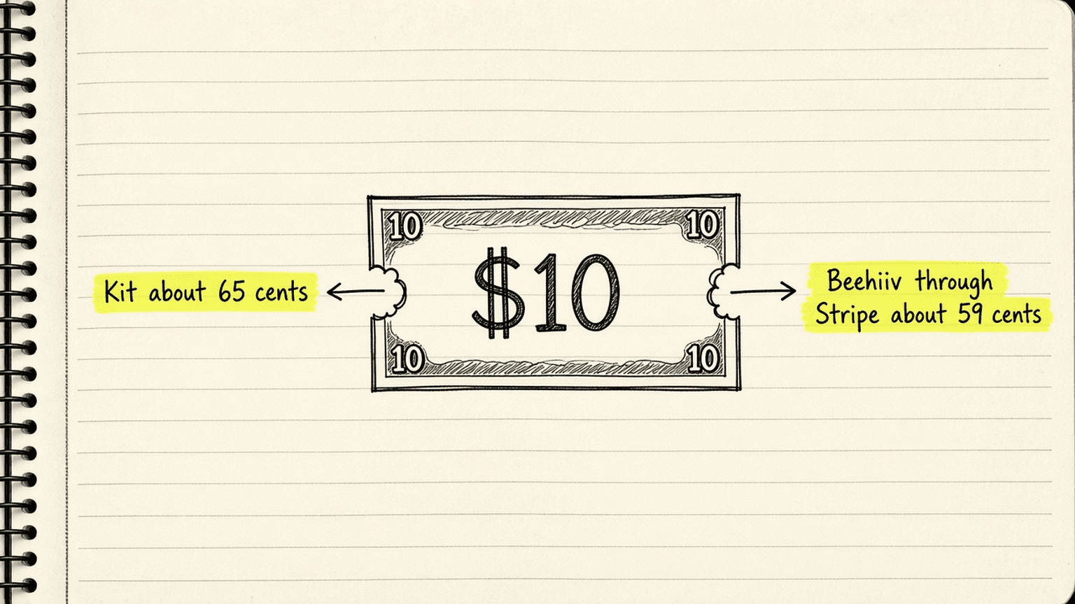 Notebook sketch of a $10 bill with two bites taken out, one labelled Kit about 65 cents and one labelled Beehiiv through Stripe about 59 cents