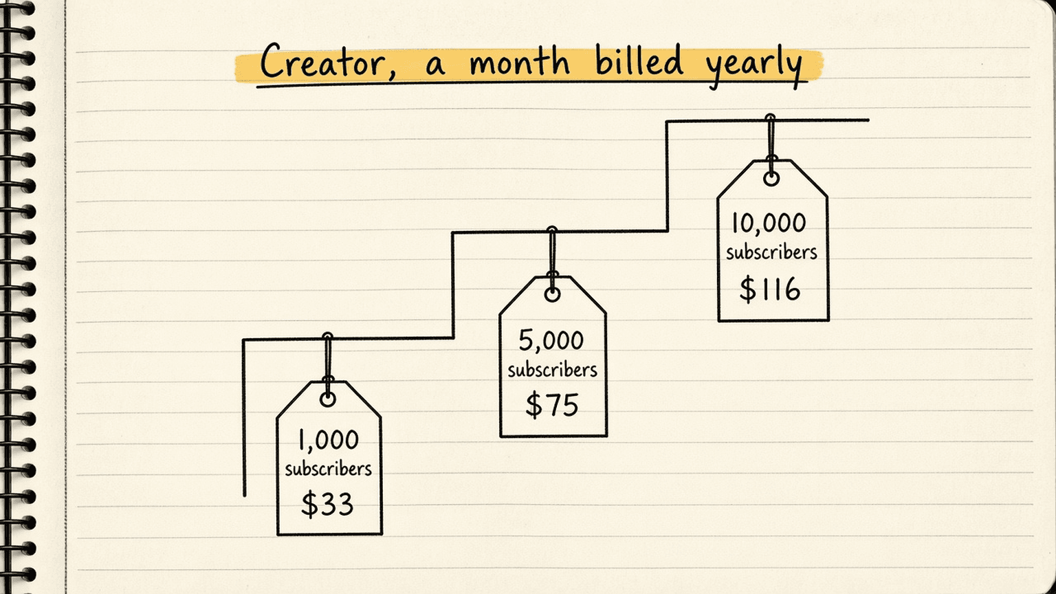 Notebook sketch of a staircase with three steps labelled 1,000, 5,000 and 10,000 subscribers, each step showing Creator $33, $75 and $116 a month billed yearly