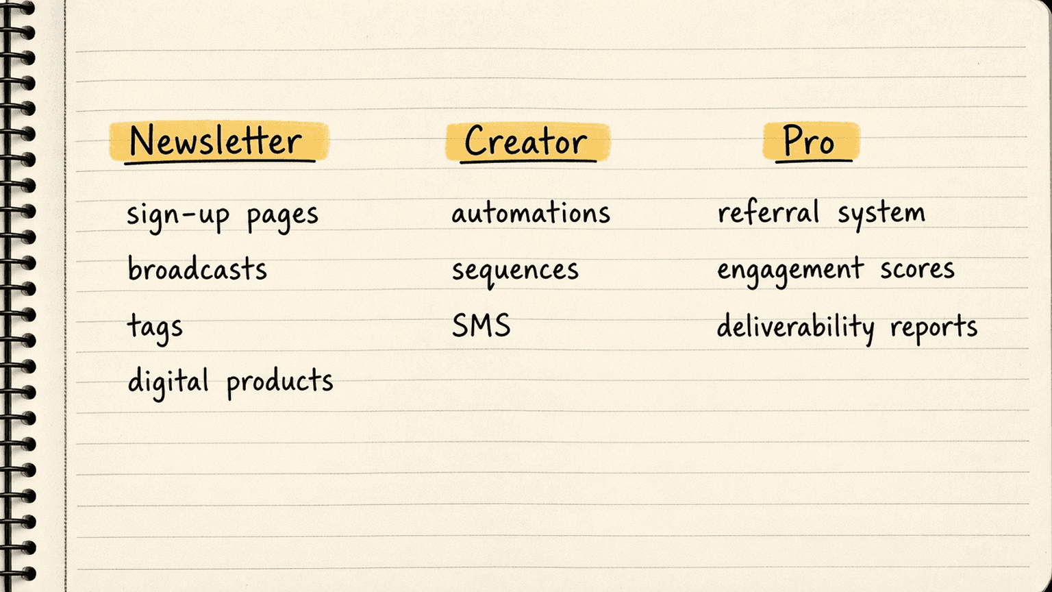 Notebook sketch of three columns labelled Newsletter, Creator and Pro, each with a short list of what it adds