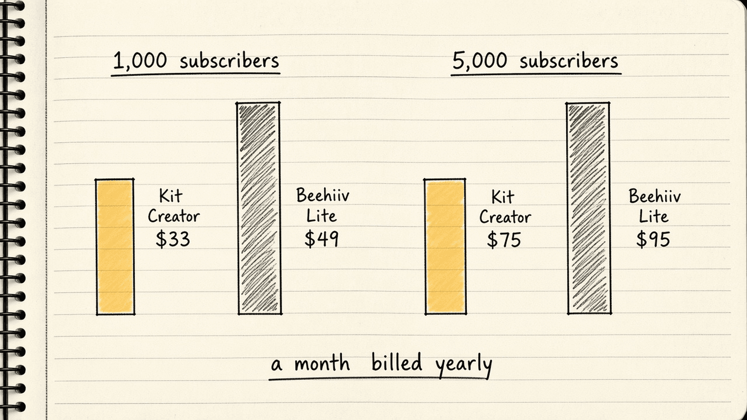 Notebook sketch of two pairs of bars, at 1,000 subscribers Kit Creator $33 and Beehiiv Lite $49, at 5,000 subscribers Kit Creator $75 and Beehiiv Lite $95, all labelled a month billed yearly
