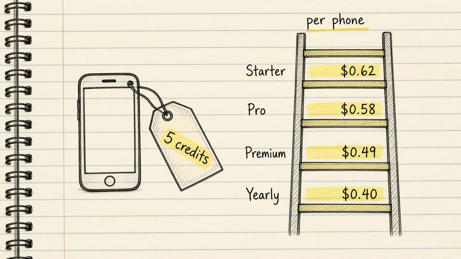Handsketch of a phone with a 5 credits price tag beside a ladder of Lusha plans with the price per phone on each rung