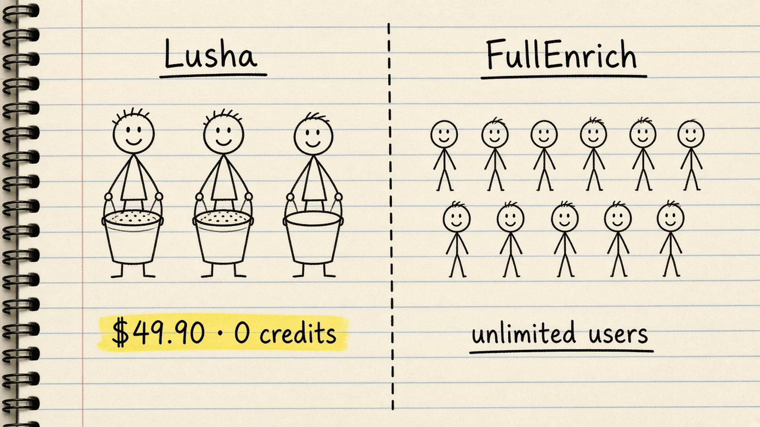 Handsketch of three reps where the third holds an empty bucket labeled $49.90 and 0 credits, next to a FullEnrich side marked unlimited users