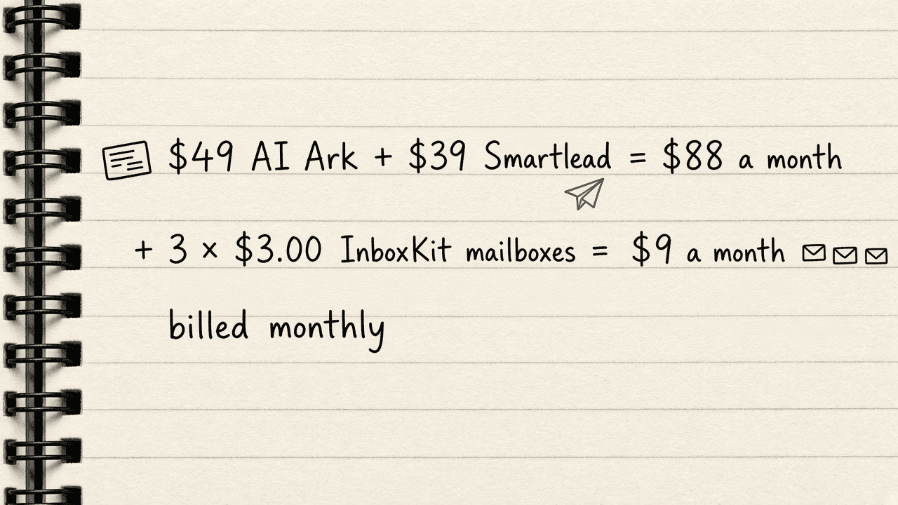 Notebook sketch of the sum 49 dollars plus 39 dollars equals 88 dollars a month billed monthly, plus three InboxKit mailboxes at 3 dollars each a month billed monthly