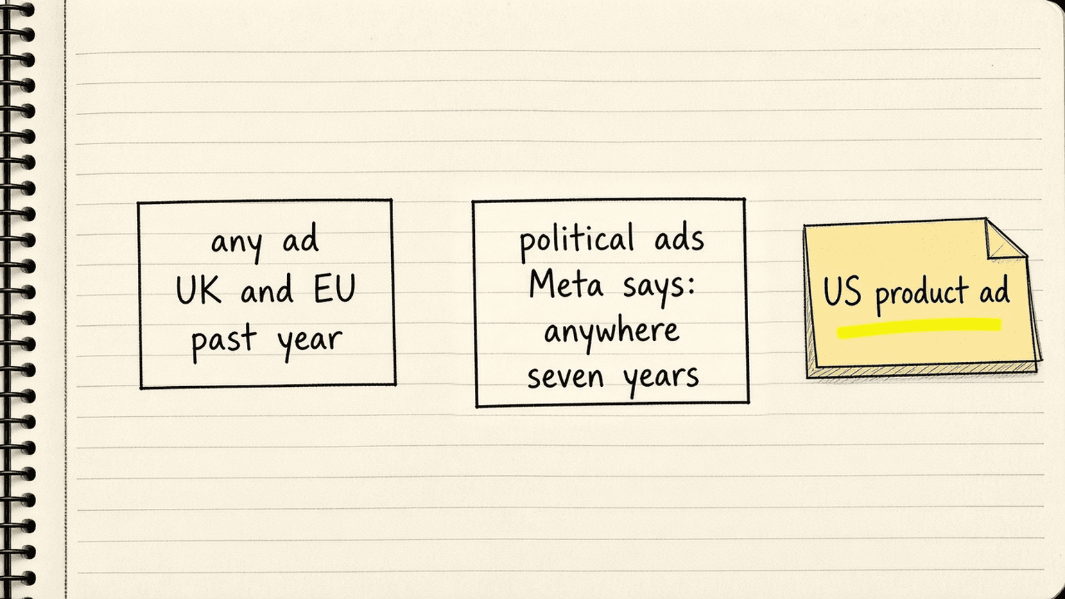 Notebook sketch of two boxes, the left labelled any ad, UK and EU, past year, the right labelled political ads, Meta says: anywhere, seven years, and a US product ad beyond both boxes