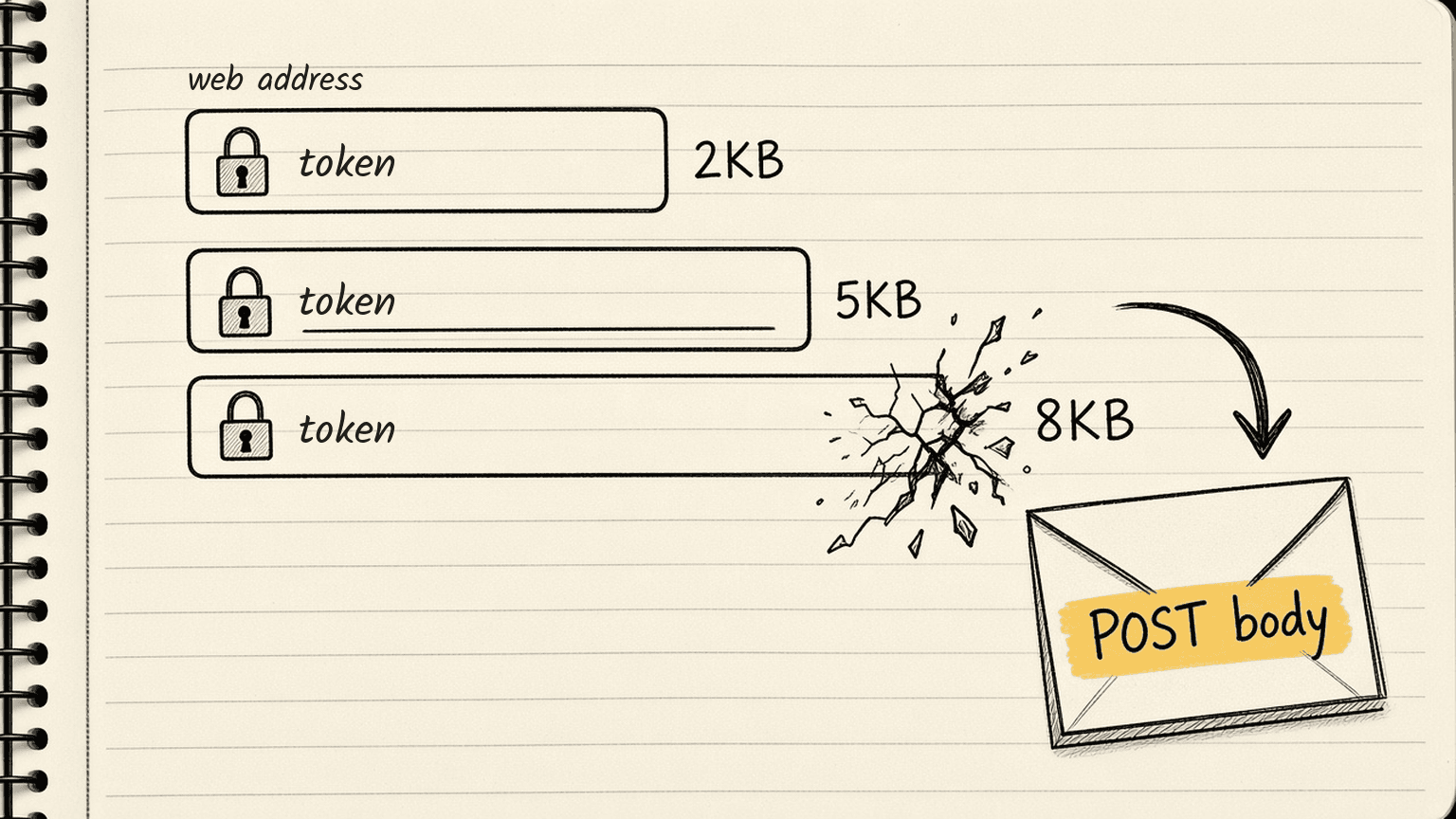 Notebook sketch of a web address bar bursting as a token grows from 2KB to 5KB to 8KB, with an arrow to an envelope labelled POST body holding the token