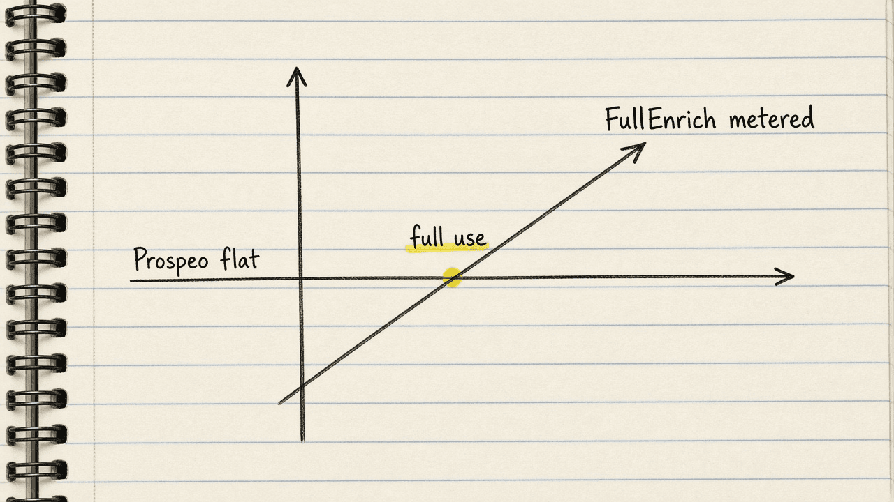 Notebook sketch of two cost lines crossing at the point where a Prospeo Starter plan is fully used each month