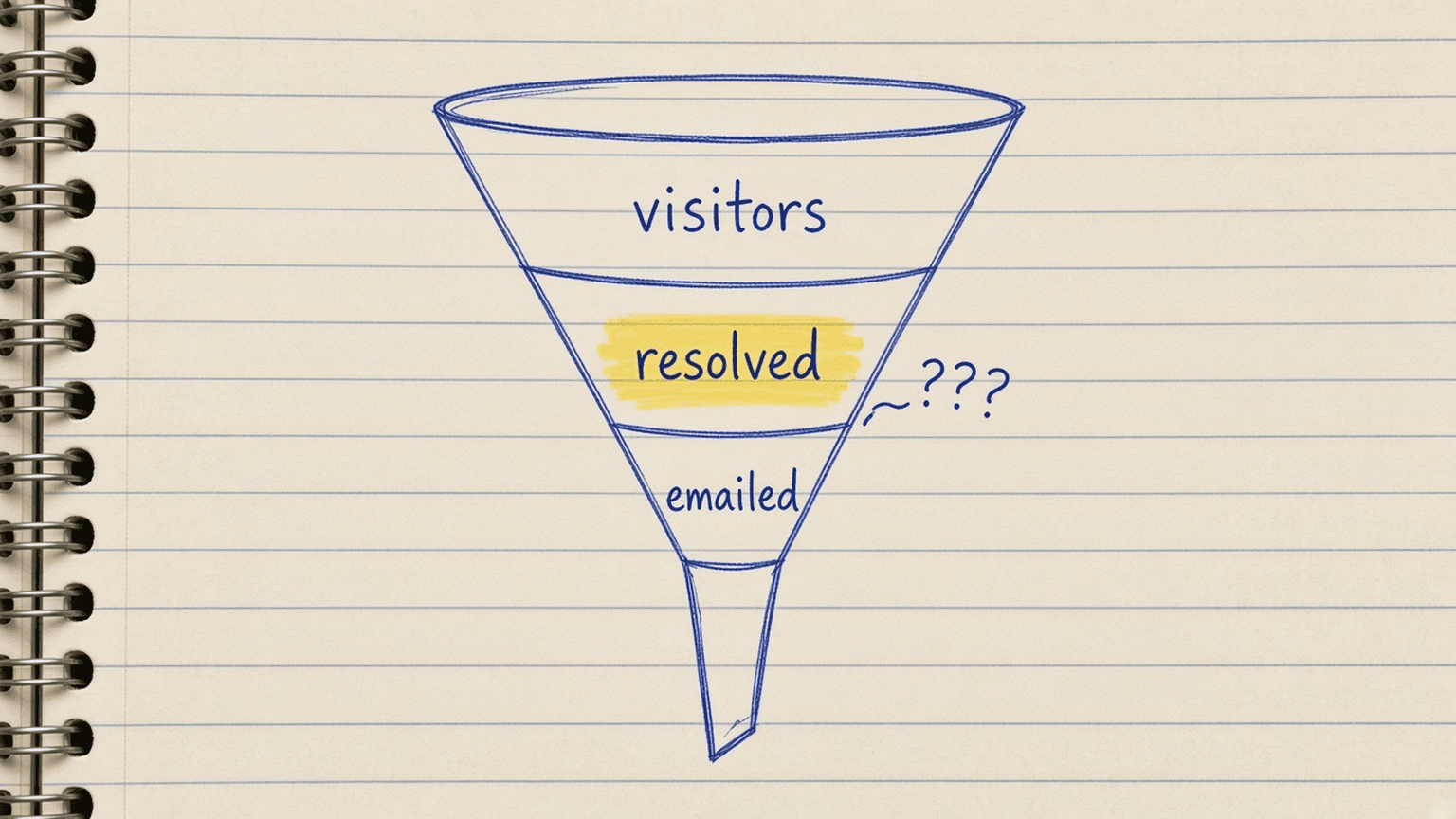 Sketch of a funnel labelled visitors, then resolved, then emailed, with question marks next to the match rate