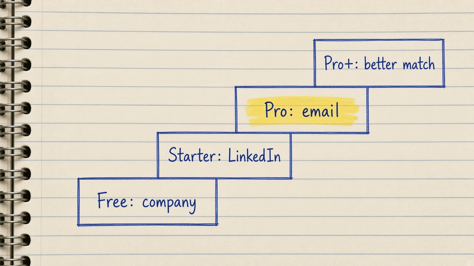 Sketch of a four-step staircase labelled Free, Starter, Pro and Pro+, with the words company, LinkedIn, email and better match on the steps