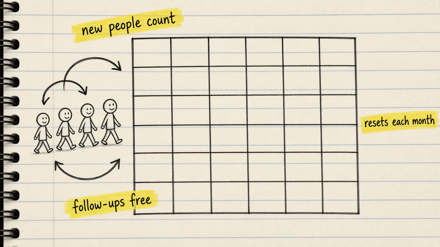 Handsketch of a calendar month with new faces entering and follow-up arrows labelled free